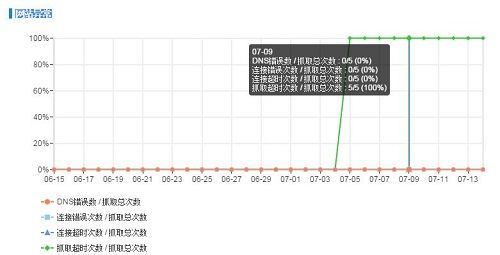 百度抓取异常连接超时是什么意思