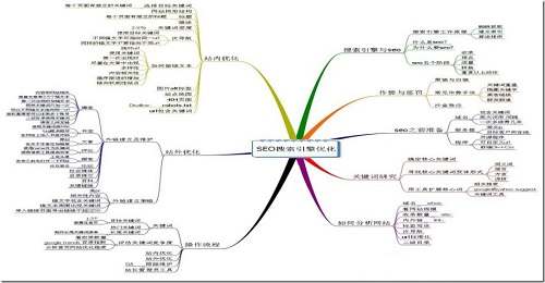 seo思维导图是什么