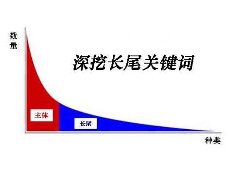 如何正确去理解长尾关键词这个概念