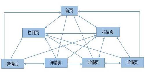 seo优化技术之物理连接结构优化