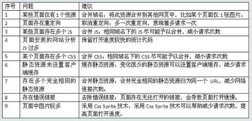 seo優化方法之:網站速度診斷對seo優化的作用