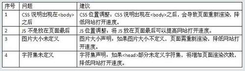 seo優化方法之:網站速度診斷對seo優化的作用