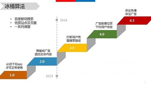 针对移动端网站优化的搜索引擎算法解析