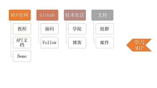 seo優化方法之:MIP的使用方法