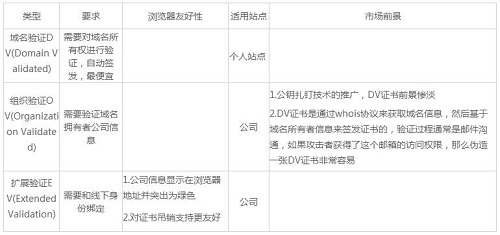 seo優(yōu)化方法之:提升網(wǎng)站安全的HTTPS協(xié)議安全部署策略解析