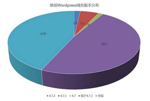 seo优化方法之：WordPress高危REST API内容注入漏洞