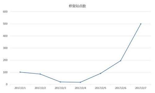 seo优化方法之：WordPress高危REST API内容注入漏洞