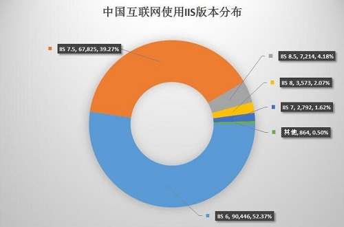 Microsoft IIS 6.0 高危远程代码执行漏洞