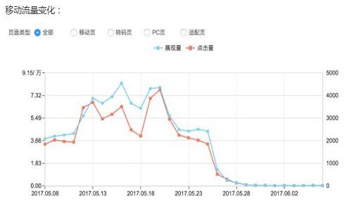 seo推广技巧之：网站流量突然下降很多如何办