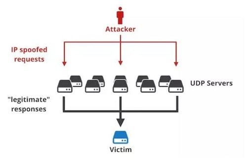 Memcache高危分布式反射拒绝服务漏洞