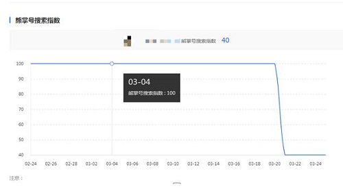 百度熊掌号新搜索指数大幅度下降的原因是什么