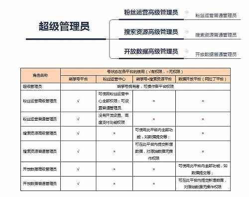 熊掌号帐号管理权限设置技巧解析