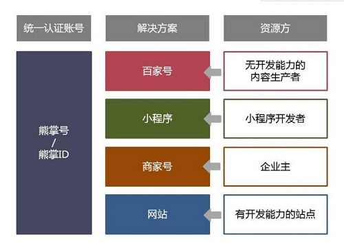 百度熊掌号和百家号的区别在哪里