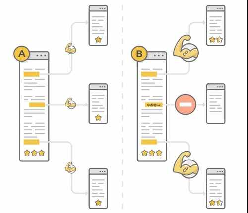 seo推广技巧之：Nofollow标签作用的最新升级解析