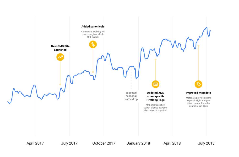 比较有效的三种谷歌营销当中的三种seo技术营销方式解析