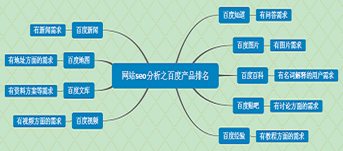 网站seo分析之百度产品排名