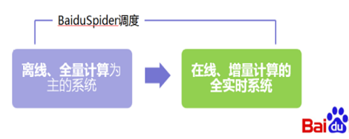 BaiduSpider升级了3.0