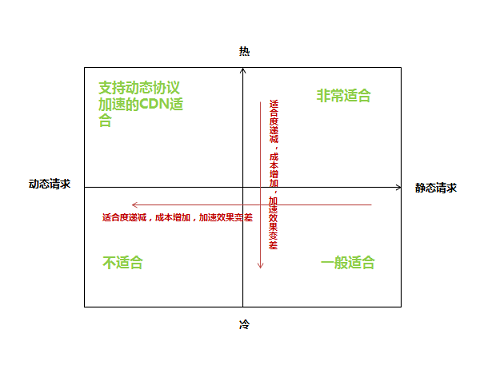 网站是否适合做cdn