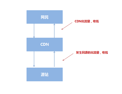 cdn网站加速技术收费