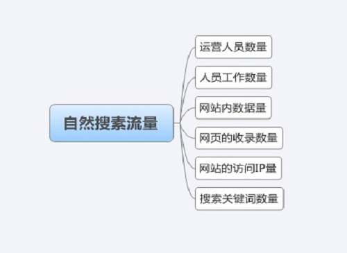 网站关键词排名预测及流量预估的案例分析