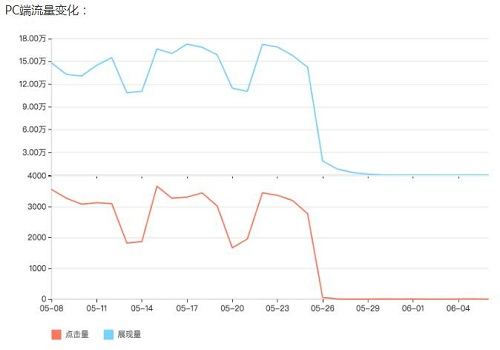 PC端网站流量下降示意图