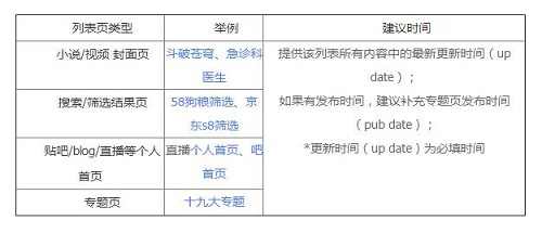 列表页提供该列表所有内容中的最新更新时间