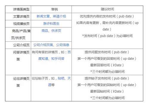 详情页比较特殊，需要提供更多的内容