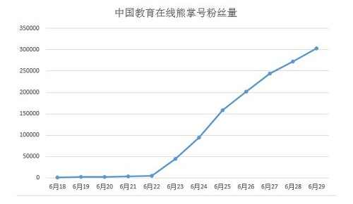 中国教育在线熊掌号粉丝量