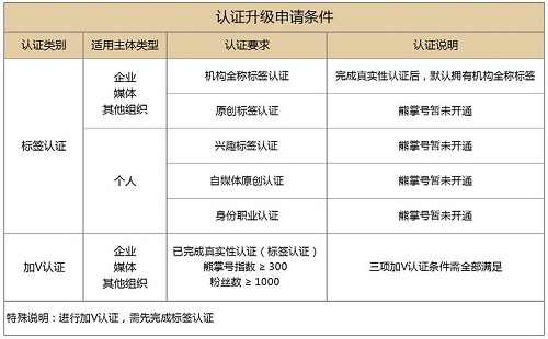 熊掌号认证升级申请条件