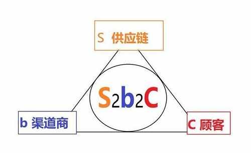 S2B2C是什么意思