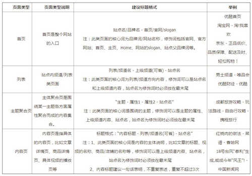 百度页面标题可以概括为“核心词+修饰词”的格式，修饰词建议不多于3个。