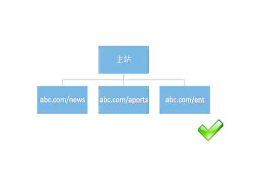 网站目录结构设置